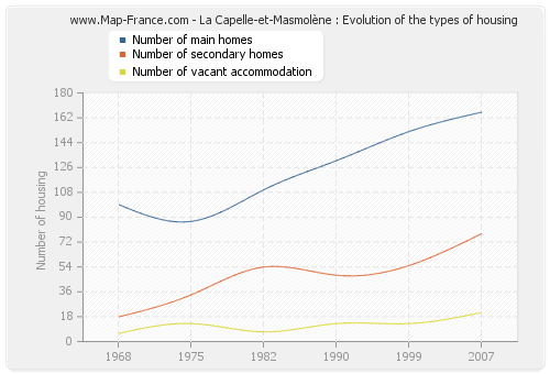 La Capelle-et-Masmolène : Evolution of the types of housing